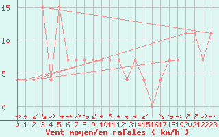 Courbe de la force du vent pour Guriat