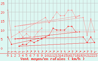 Courbe de la force du vent pour Marquise (62)