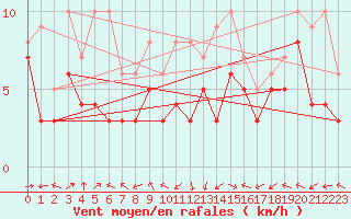 Courbe de la force du vent pour Waibstadt