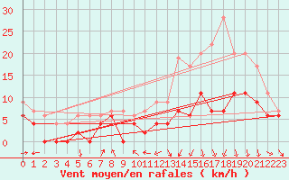 Courbe de la force du vent pour Roanne (42)