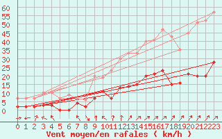 Courbe de la force du vent pour Metz (57)