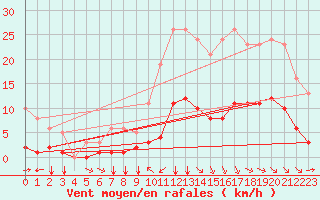 Courbe de la force du vent pour Millau (12)