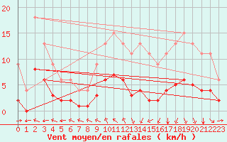 Courbe de la force du vent pour Bellengreville (14)