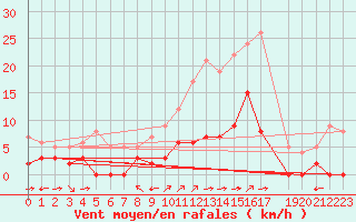 Courbe de la force du vent pour Tamarite de Litera