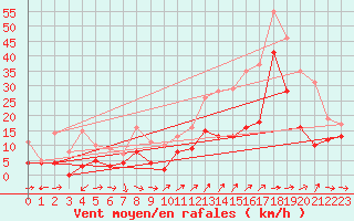 Courbe de la force du vent pour Orlans (45)