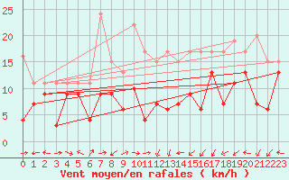 Courbe de la force du vent pour Ile Rousse (2B)