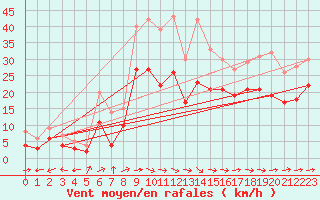 Courbe de la force du vent pour Muehldorf