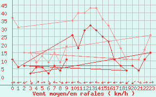 Courbe de la force du vent pour Cap Corse (2B)