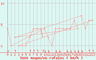 Courbe de la force du vent pour Iquitos