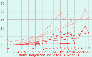 Courbe de la force du vent pour Guidel (56)