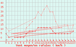 Courbe de la force du vent pour Films Kyrkby