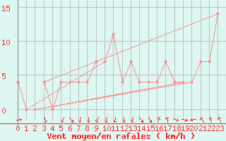Courbe de la force du vent pour Feldkirch