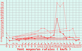 Courbe de la force du vent pour Luzern