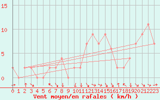 Courbe de la force du vent pour Trawscoed