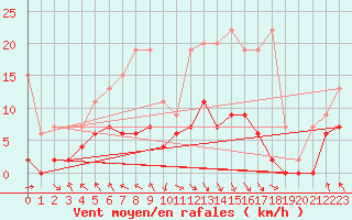 Courbe de la force du vent pour Vaduz