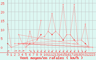 Courbe de la force du vent pour Isparta