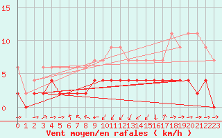 Courbe de la force du vent pour Giswil