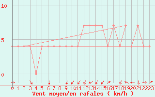 Courbe de la force du vent pour Kuemmersruck