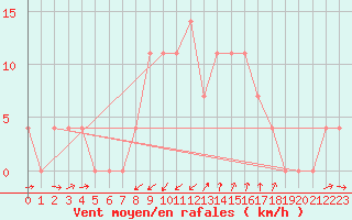 Courbe de la force du vent pour Puchberg