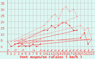 Courbe de la force du vent pour Capel Curig