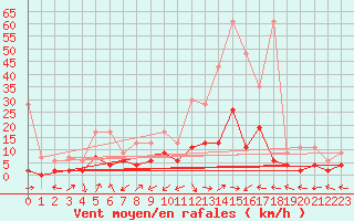 Courbe de la force du vent pour Interlaken