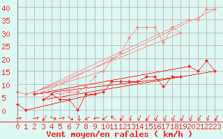 Courbe de la force du vent pour Biere