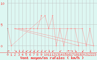 Courbe de la force du vent pour Kapfenberg-Flugfeld