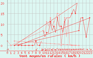 Courbe de la force du vent pour Santander / Parayas