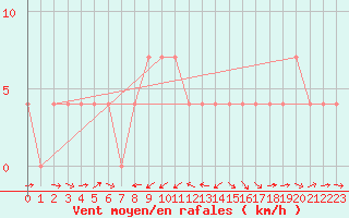 Courbe de la force du vent pour Puchberg