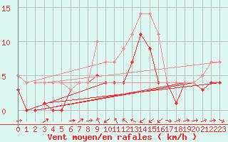Courbe de la force du vent pour Weihenstephan