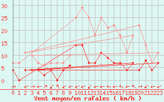 Courbe de la force du vent pour San Pablo de los Montes