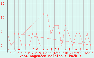 Courbe de la force du vent pour Aigen Im Ennstal