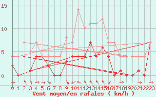Courbe de la force du vent pour Weihenstephan