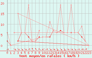 Courbe de la force du vent pour Murted Tur-Afb