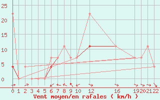 Courbe de la force du vent pour Kvamskogen-Jonshogdi 