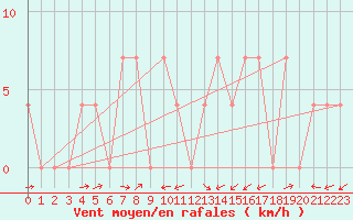 Courbe de la force du vent pour Sillian