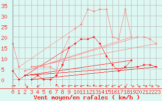 Courbe de la force du vent pour Piotta