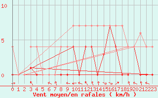 Courbe de la force du vent pour Andjar