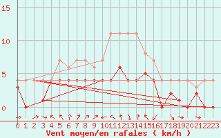 Courbe de la force du vent pour Weihenstephan