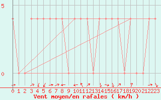 Courbe de la force du vent pour Spittal Drau