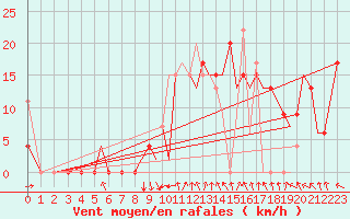 Courbe de la force du vent pour Pamplona (Esp)