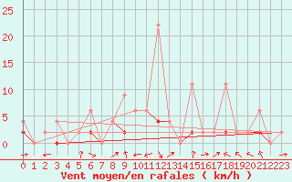 Courbe de la force du vent pour Aydin