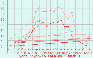 Courbe de la force du vent pour Weihenstephan