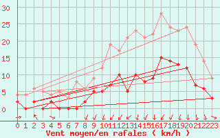 Courbe de la force du vent pour Vichy (03)