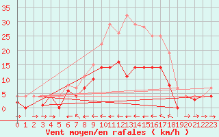 Courbe de la force du vent pour Weihenstephan