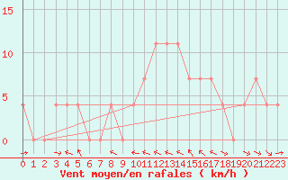 Courbe de la force du vent pour Saint Michael Im Lungau