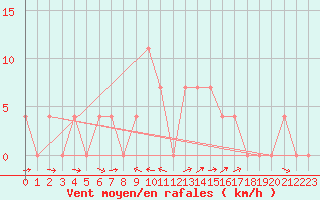 Courbe de la force du vent pour Saalbach