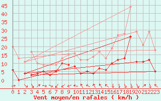 Courbe de la force du vent pour Le Mans (72)