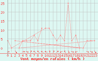 Courbe de la force du vent pour Virgen