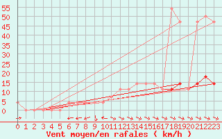 Courbe de la force du vent pour Puchberg